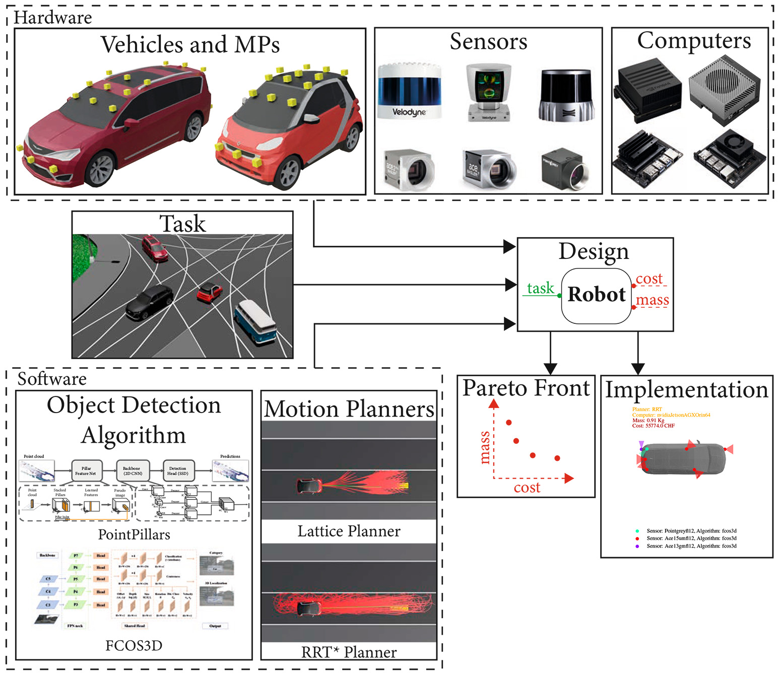 Illustration of the co-design problem for embodied intelligence, specifically applied to autonomous vehicles. (Visualization by ETH Zürich / Dejan Milojevic)