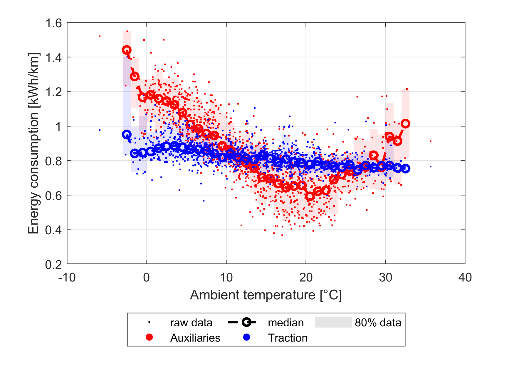 Figure 1: Recorded energy consumption per driven distance averaged over one hour of operation for a trolley bus operated in Zurich. Depending on the ambient temperature, auxiliary consumers require more energy than the traction system.